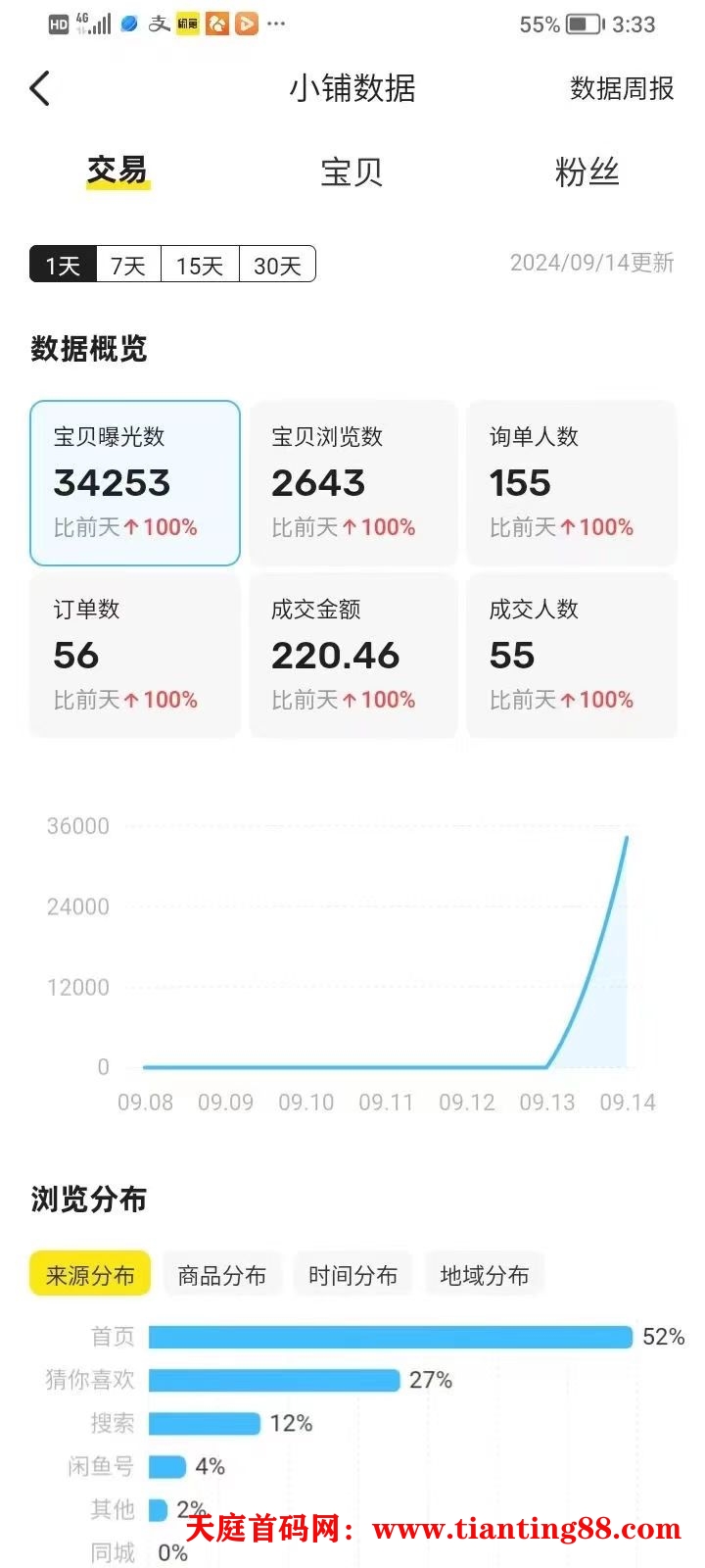 闲鱼自动G机项目，0货款成本，单号日收益300+，可矩阵放大收益-天庭首码项目网-网上创业赚钱首码项目免费推广发布平台-天庭首码网