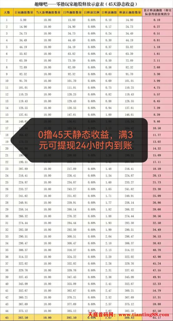 【趣赚吧】首码刚出，火爆全网，超级首码零撸神盘，领取趣味股得分红-天庭首码项目网-网上创业赚钱首码项目免费推广发布平台-天庭首码网